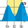 Montesano tide chart for Thursday, September 15, 2022