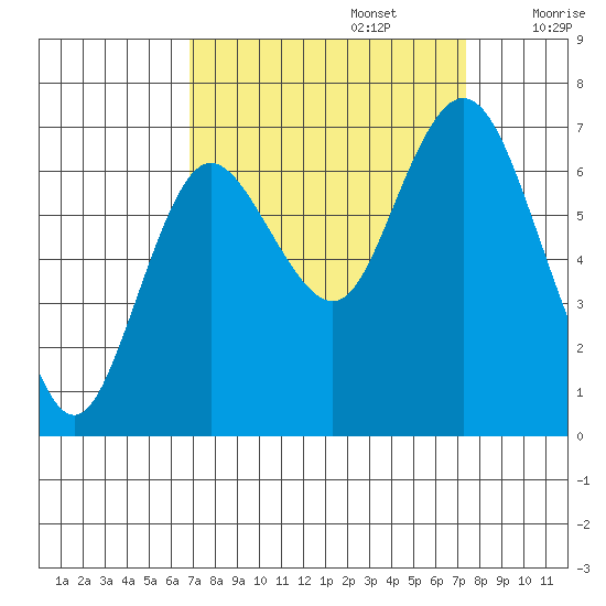 Montesano tide chart for Friday, September 16, 2022