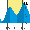 Montesano tide chart for Friday, September 16, 2022