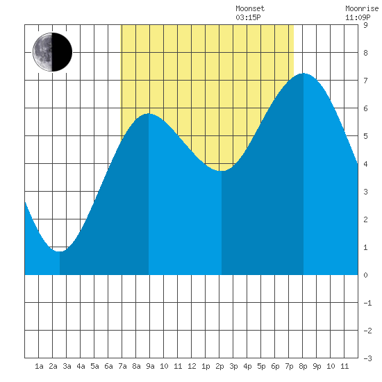 Montesano tide chart for Saturday, September 17, 2022
