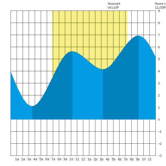 Montesano tide chart for Sunday, September 18, 2022