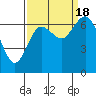 Montesano tide chart for Sunday, September 18, 2022