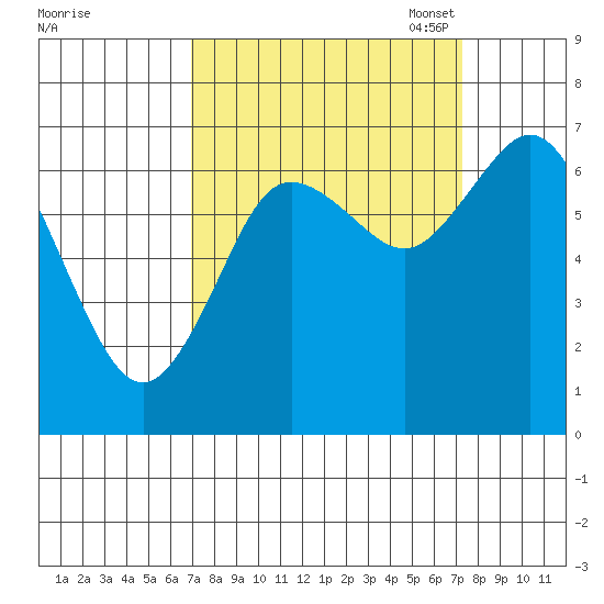 Montesano tide chart for Monday, September 19, 2022