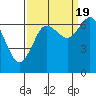 Montesano tide chart for Monday, September 19, 2022