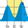 Montesano tide chart for Thursday, September 1, 2022