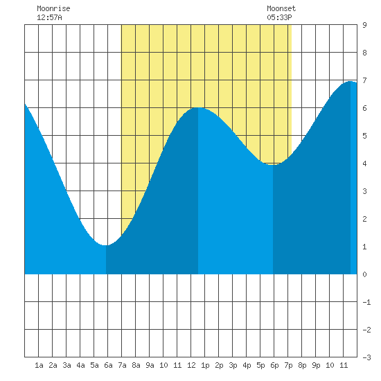 Montesano tide chart for Tuesday, September 20, 2022