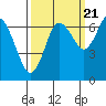 Montesano tide chart for Wednesday, September 21, 2022