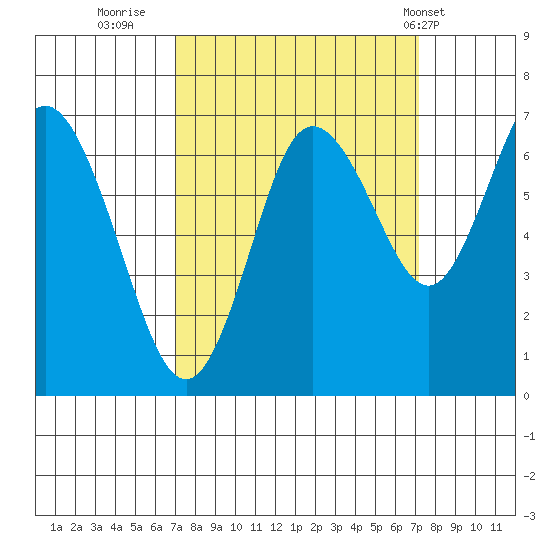 Montesano tide chart for Thursday, September 22, 2022