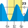 Montesano tide chart for Friday, September 23, 2022