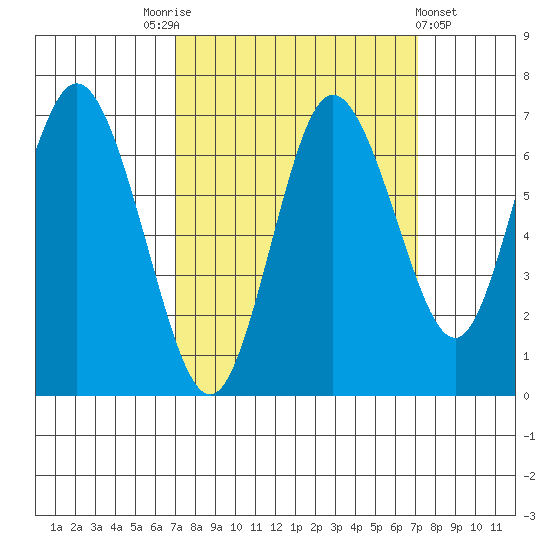 Montesano tide chart for Saturday, September 24, 2022