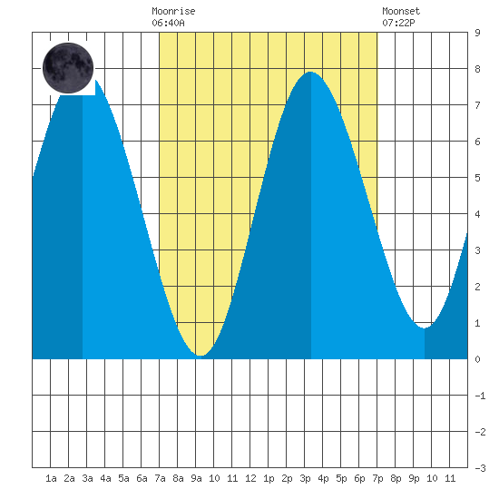 Montesano tide chart for Sunday, September 25, 2022