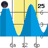 Montesano tide chart for Sunday, September 25, 2022