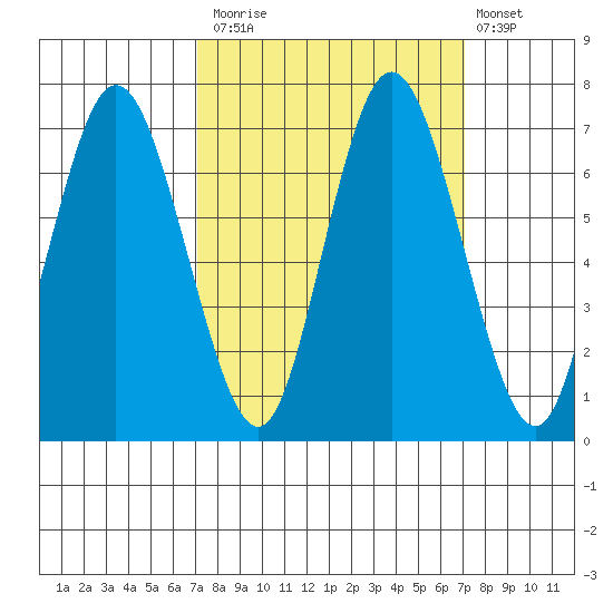 Montesano tide chart for Monday, September 26, 2022