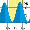 Montesano tide chart for Monday, September 26, 2022
