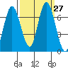 Montesano tide chart for Tuesday, September 27, 2022