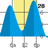 Montesano tide chart for Wednesday, September 28, 2022