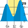 Montesano tide chart for Thursday, September 29, 2022