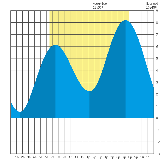 Montesano tide chart for Friday, September 2, 2022