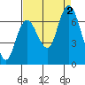 Montesano tide chart for Friday, September 2, 2022