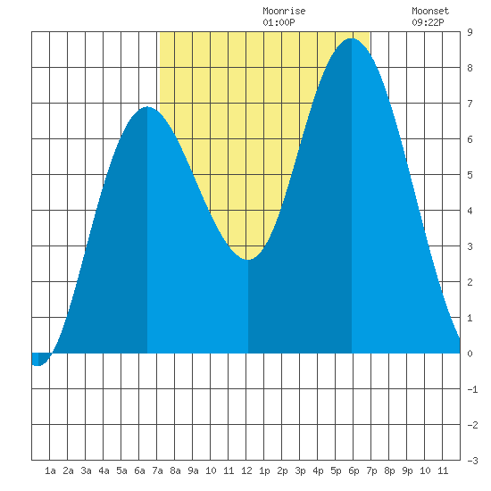 Montesano tide chart for Friday, September 30, 2022