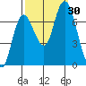 Montesano tide chart for Friday, September 30, 2022