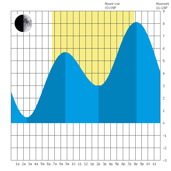Montesano tide chart for Saturday, September 3, 2022