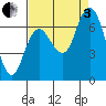 Montesano tide chart for Saturday, September 3, 2022