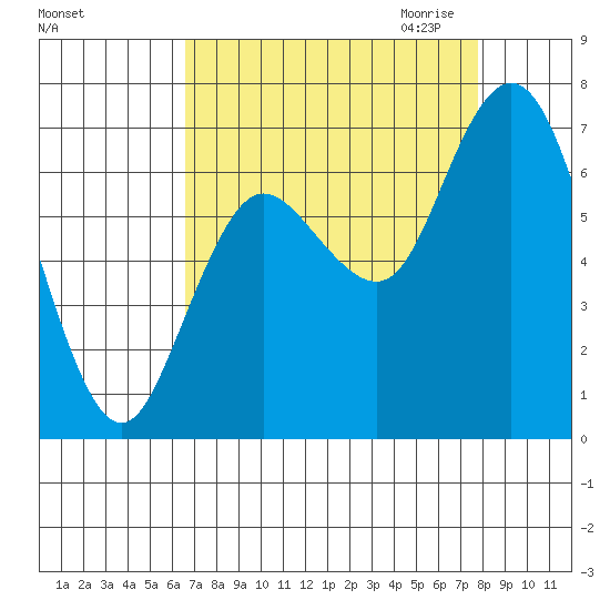 Montesano tide chart for Sunday, September 4, 2022