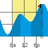 Montesano tide chart for Sunday, September 4, 2022