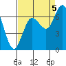 Montesano tide chart for Monday, September 5, 2022