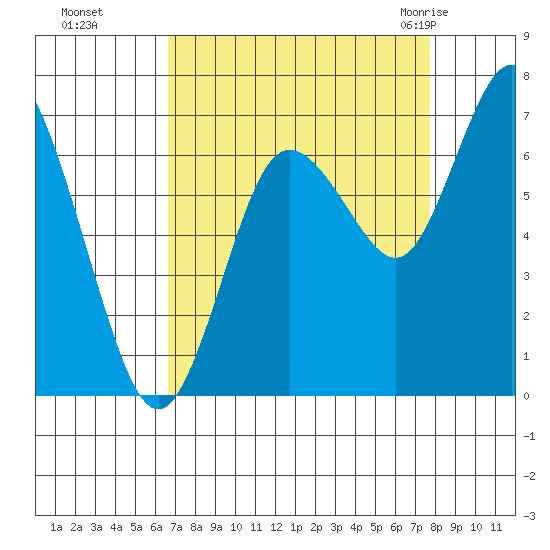 Montesano tide chart for Tuesday, September 6, 2022