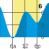 Montesano tide chart for Tuesday, September 6, 2022