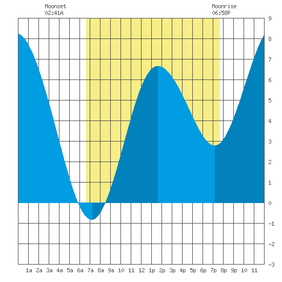 Montesano tide chart for Wednesday, September 7, 2022