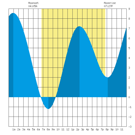 Montesano tide chart for Thursday, September 8, 2022