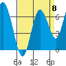 Montesano tide chart for Thursday, September 8, 2022