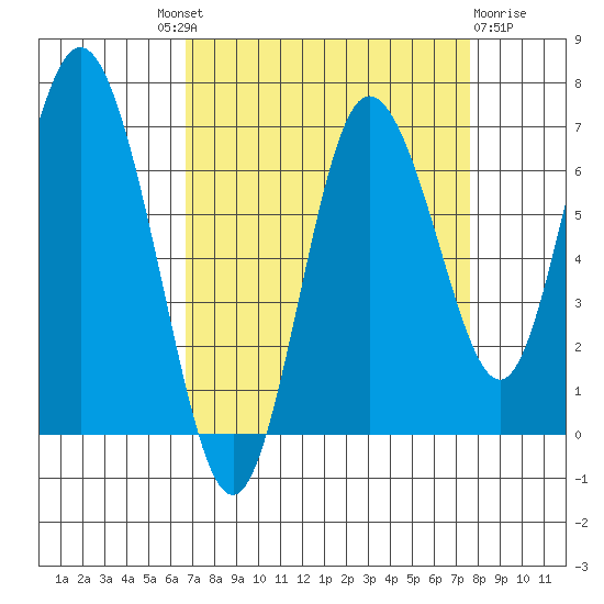 Montesano tide chart for Friday, September 9, 2022