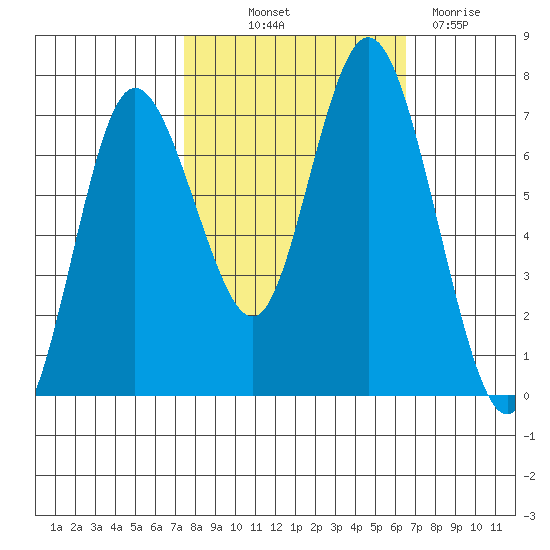 Montesano tide chart for Wednesday, October 12, 2022