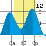 Montesano tide chart for Wednesday, October 12, 2022