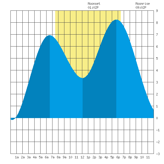 Montesano tide chart for Friday, October 14, 2022
