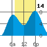 Montesano tide chart for Friday, October 14, 2022