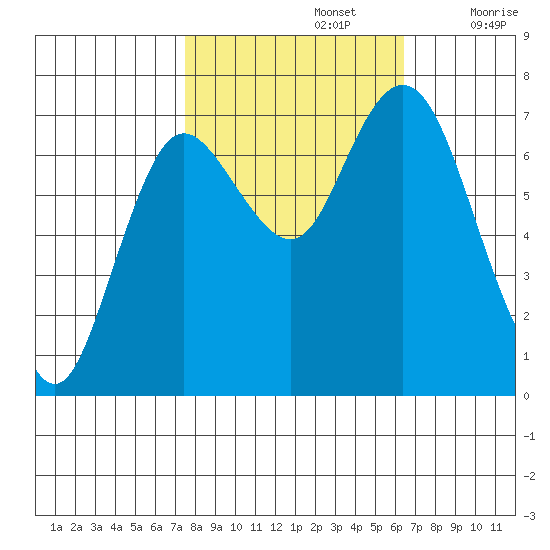 Montesano tide chart for Saturday, October 15, 2022