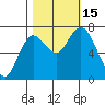 Montesano tide chart for Saturday, October 15, 2022