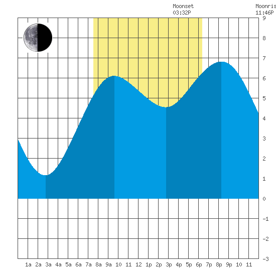 Montesano tide chart for Monday, October 17, 2022