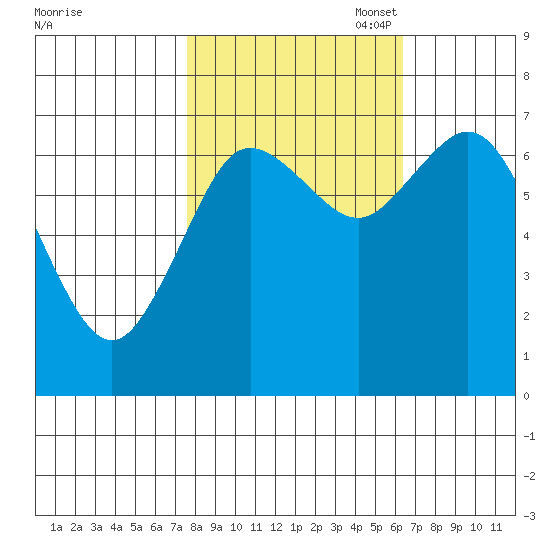 Montesano tide chart for Tuesday, October 18, 2022