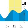 Montesano tide chart for Tuesday, October 18, 2022