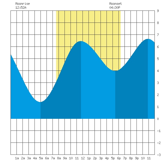 Montesano tide chart for Wednesday, October 19, 2022