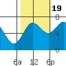 Montesano tide chart for Wednesday, October 19, 2022