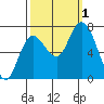Montesano tide chart for Saturday, October 1, 2022