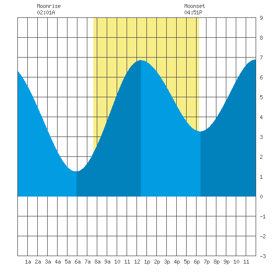 Montesano tide chart for Thursday, October 20, 2022