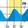 Montesano tide chart for Thursday, October 20, 2022